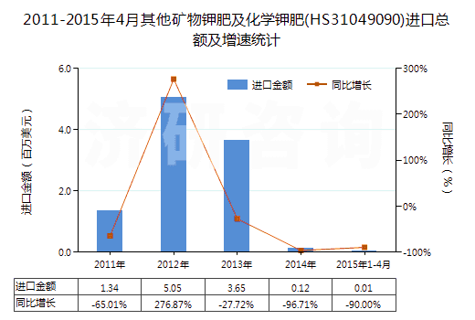 2011-2015年4月其他礦物鉀肥及化學(xué)鉀肥(HS31049090)進(jìn)口總額及增速統(tǒng)計(jì)